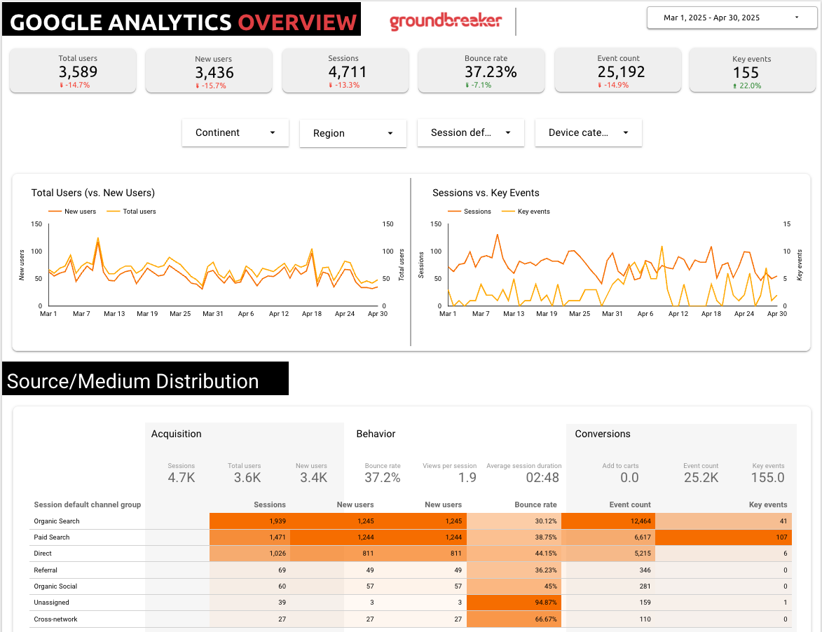 Google Analytics Overview Dashboard